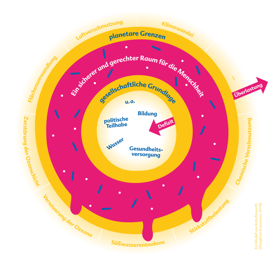 Donuts und Ökonomie haben auf den ersten Blick vielleicht nicht viel miteinander zu tun. Das Modell der Donut-Ökonomie stellt statt endlosem Wirtschaftswachstum das Wohlergehen der Menschheit im Mittelpunkt und berücksichtigt gleichzeitig die planetaren Belastbarkeitsgrenzen.